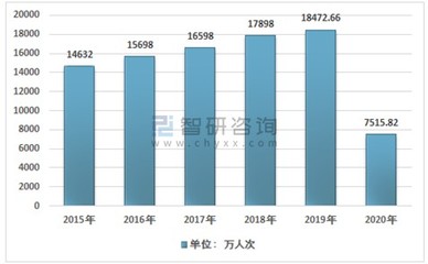 2020年中国旅行社行业发展规模及业务开展状况分析[图]