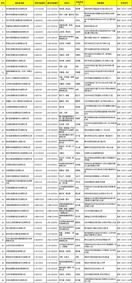 国家旅游局许可48家旅行社经营出境游业务