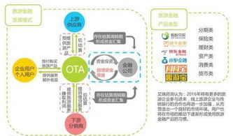 在线旅游度假市场热门产品类型分析