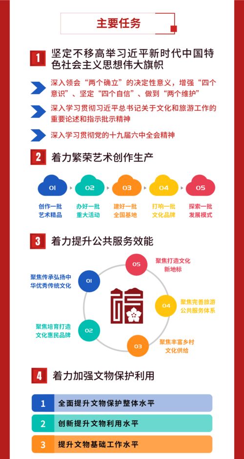 一图了解 2022年全省文化和旅游工作会议工作报告